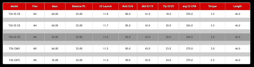 New Accra Tour Z TZ6 TZ 6 CB Driver Shaft Choose Flex – Built for You!