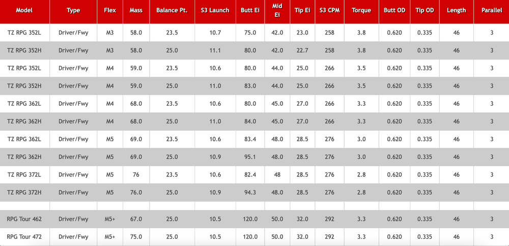 NEW Accra Tour Z RPG Driver Shaft Choose Model and Flex – Built for You!