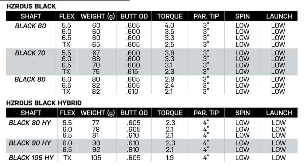 NEW Tour Issue! 2022 PROJECT X Black HZRDUS Gen 4 HYBRID Shaft!
