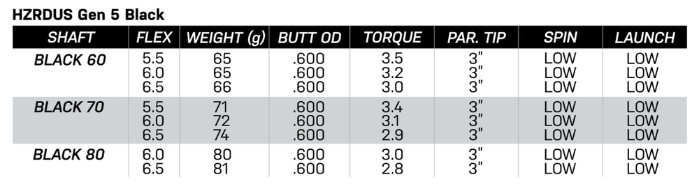 New 2025 Project X Gen 5 Wood Shafts 70g – Choose Flex – Custom Built For You!