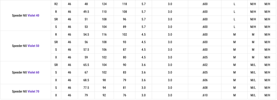 NEW Fujikura Speeder NX Violet 70g Shaft Built for You – Charter Dealers!