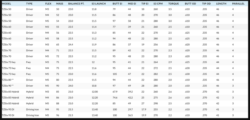NEW Accra Gen2 TZ Six .335 60g Woods Graphite Shaft – Authorized Dealers!