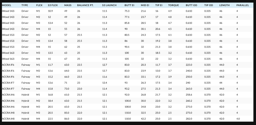 NEW ACCRA iHybrid iH8 Shafts – Authorized Dealers!