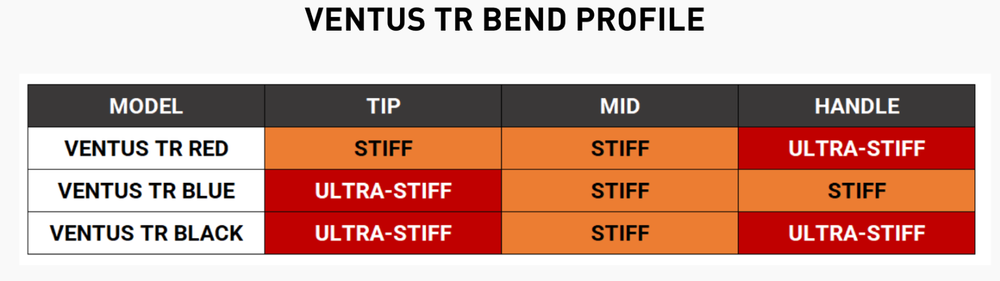 New Fujikura VENTUS TR VeloCore Shaft – Choose COLOR/Weight/ Flex/ Adapter