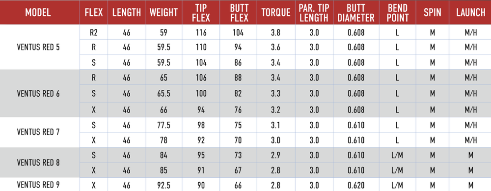 NEW Fujikura Ventus VeloCore+ Red 7 Shaft Built for You – Charter Dealers!