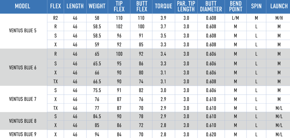 NEW Fujikura Ventus VeloCore+ Blue 7 Shaft Built for You – Charter Dealers!