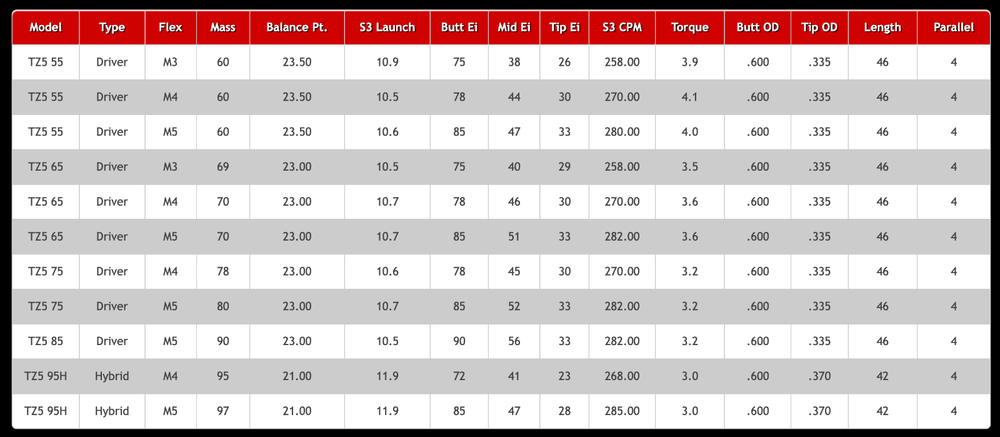 New Accra Tour Z TZ5 TZ 5 Driver Shaft Choose Weight/Flex – Built for You!