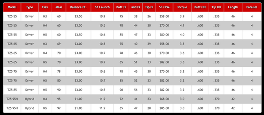 New Accra Tour Z TZ5 TZ 5 Driver Shaft Choose Weight/Flex – Built for You!